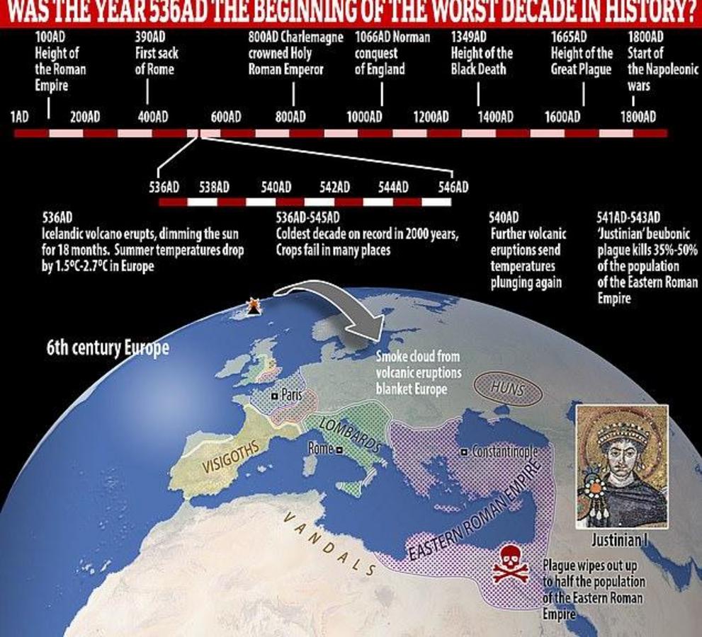 Самый плохой год человечества. Худший год в истории человечества. 536 Год. Год тьмы 536. Самый худший год в истории человечества 536.