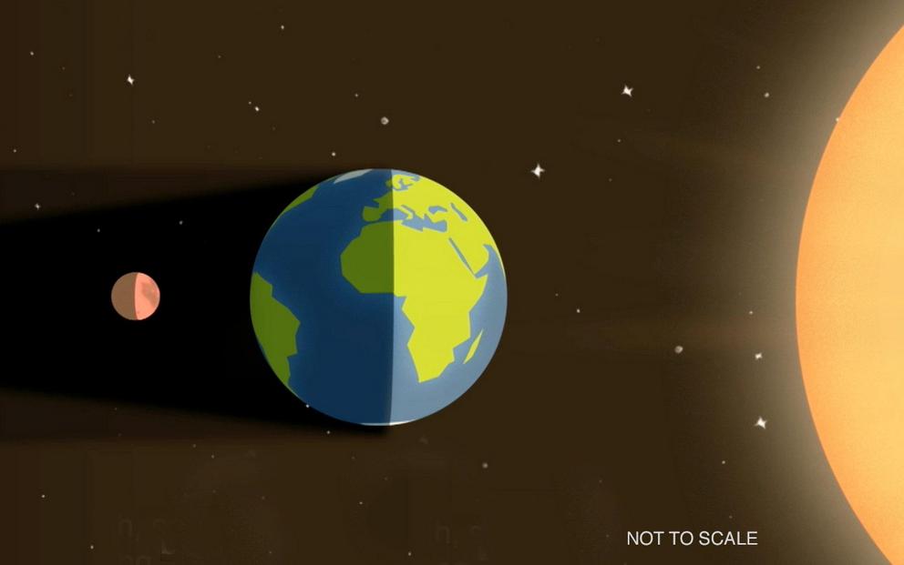 During a lunar eclipse, Earth blocks most of the sunlight that normally reaches the moon. This NASA illustration is not to scale.
