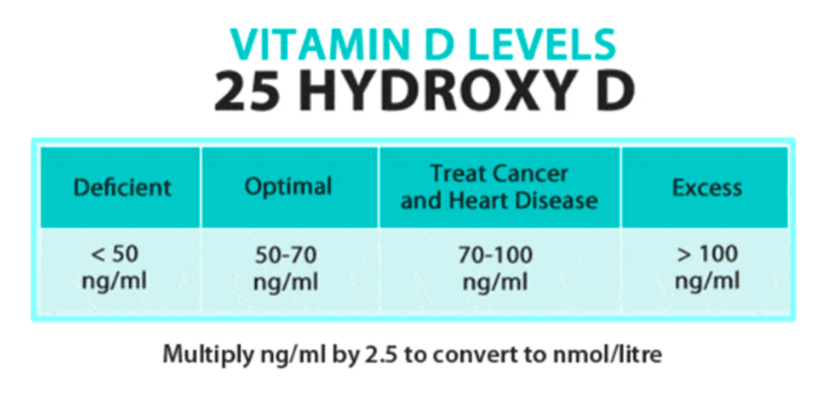 Витамин 25 он витамин недостаток. Витамин д 25 НГ/мл. Vitamin d Levels. Витамин д 38,9 НГ/мл. Витамин д 16 НГ/мл.