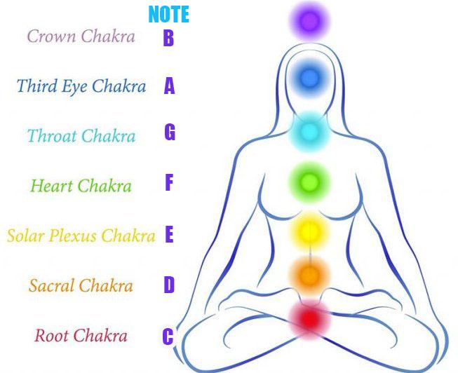 root chakra note c