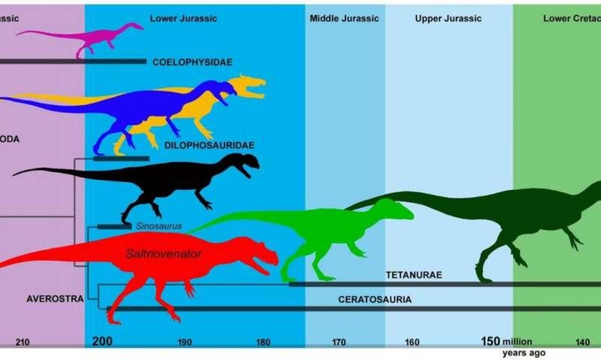 large predatory dinosaurs