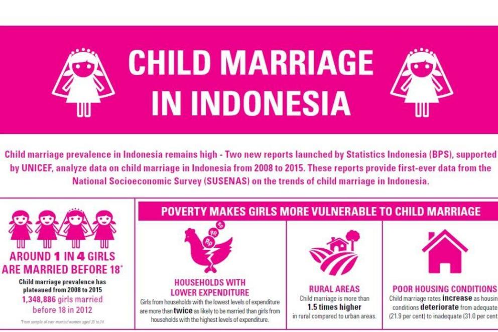 Statistics Indonesia and UNICEF have investigated child marriages in Indonesia.