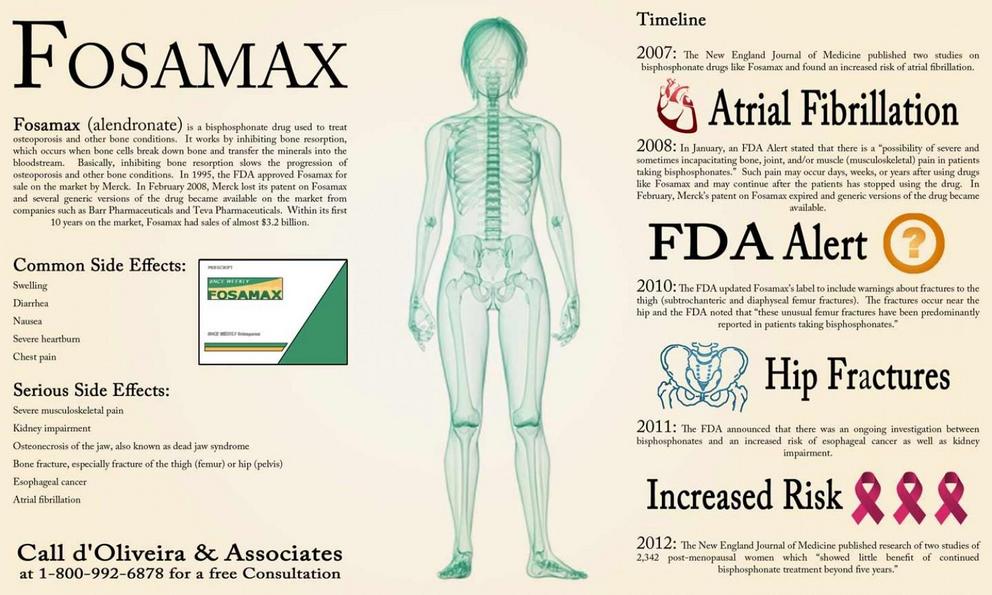 More than 4000 patients have sued Merck over injuries due to Fosamax.