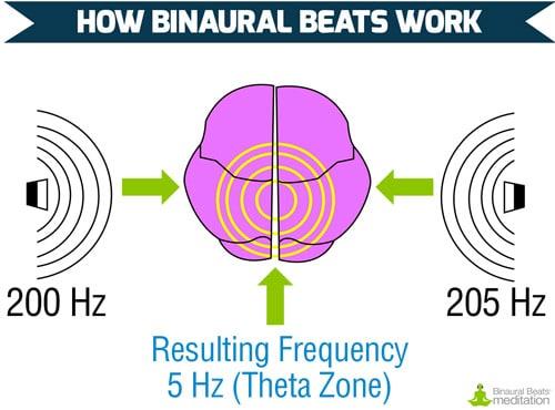 binaural beats deep sleep delta waves headphones
