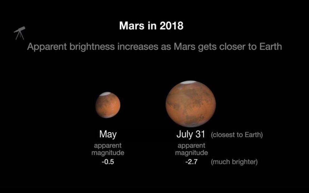 Mars will more than double in size in the night sky between May 2018 and late July 2018.