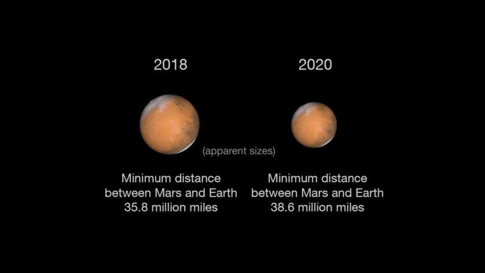 While 2020 will bring Mars almost as close as 2018, the size difference is dramatic.