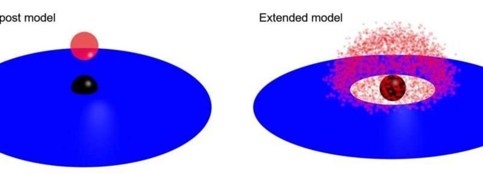 A representation of two competing black hole models: lamp-post and extended. The black dot is the black hole, blue is its accretion disk, and red is the corona.