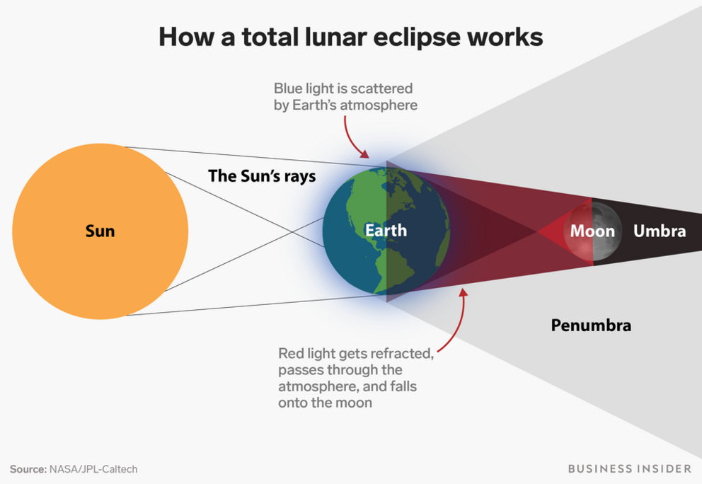 A diagram of the Earth, moon, and sun during a total lunar eclipse or 