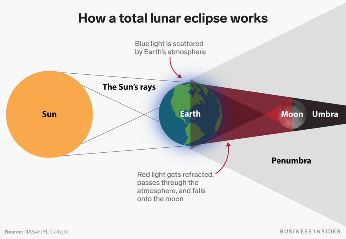The longest total lunar eclipse in a century is about to happen — here