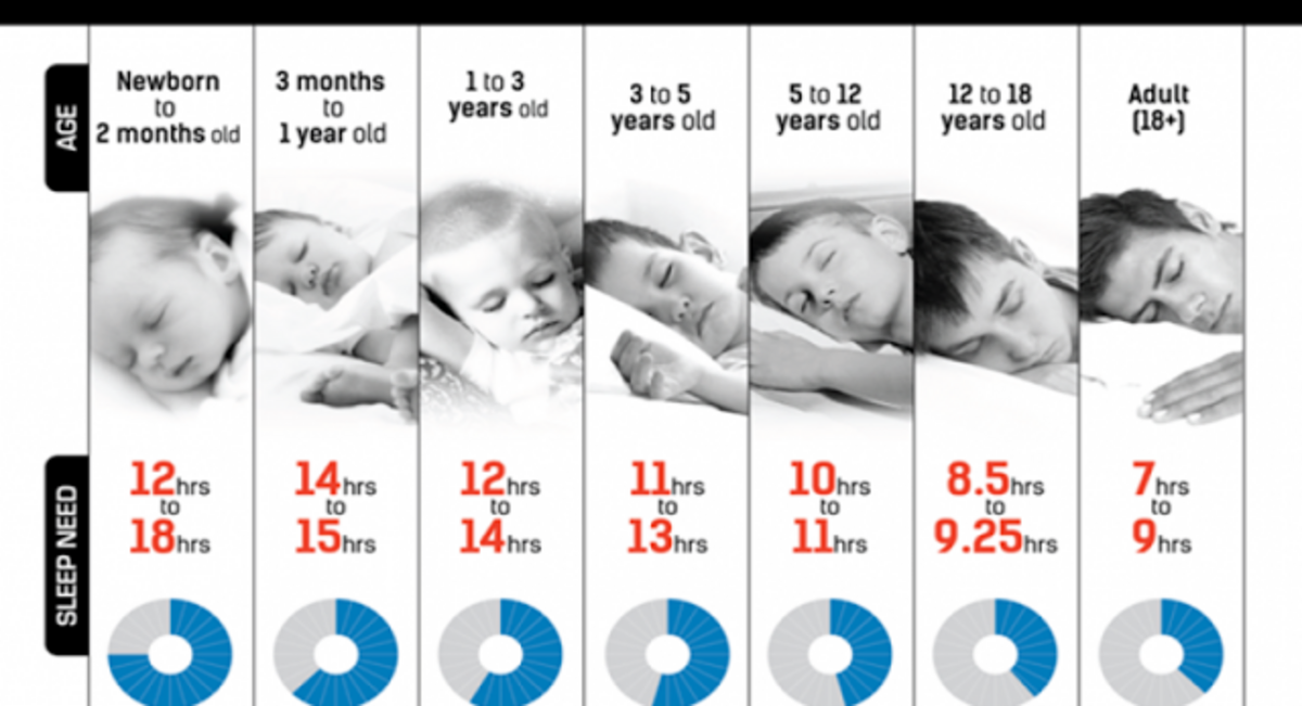 How Many Hours Of Sleep Do You Need According To Your Age Nexus Newsfeed