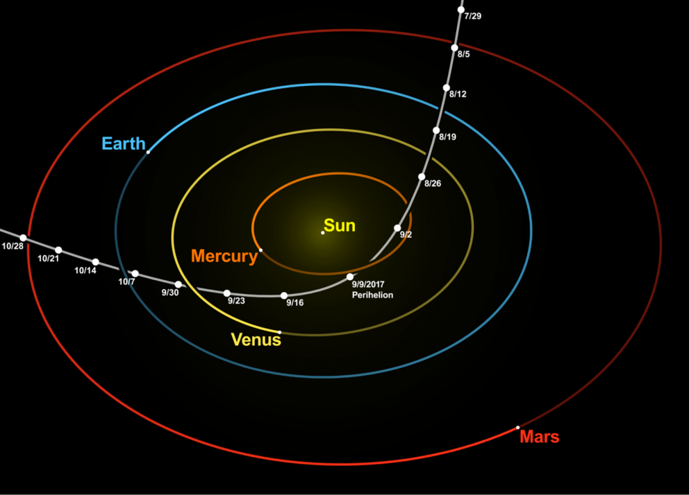 The path of the object ‘Oumuamua through the solar system in September and October 2017.