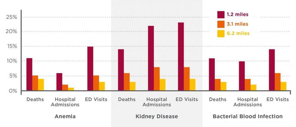 *Elevated risk of deaths, hospital admissions and emergency room visits from health problems such as anemia, kidney disease, and sepsis, increase for residents living at approximately 1, 3, and 6-mile distances from a hog farm.