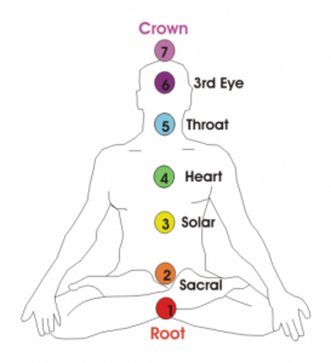 This image shows where the main chakras in are located in your body. You can read a brief, yet full explanation for each chakra below.