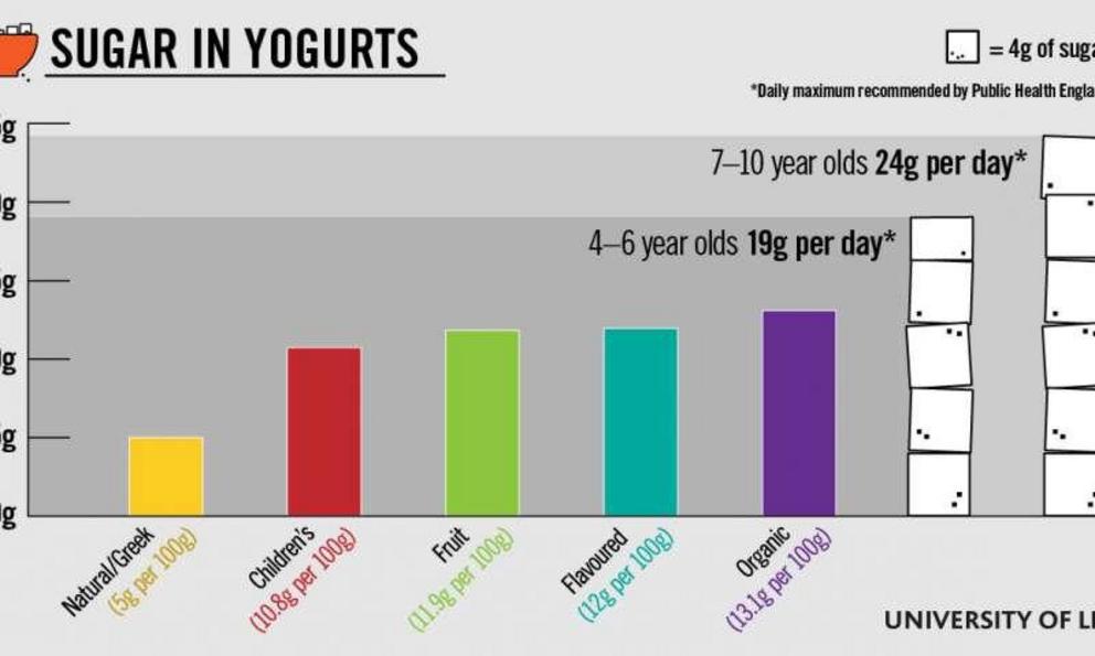 Scientists from the Universities of Leeds and Surrey have analysed the product information for 921 yogurts available in major UK supermarkets.