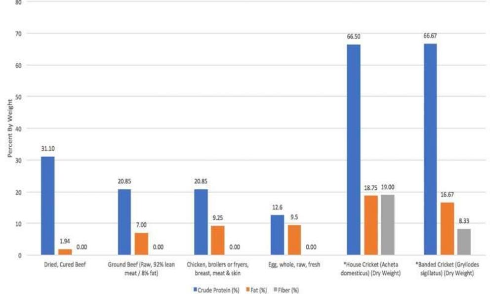 Graphic depicting Protein% (blue), Fat% (orange), and Fiber% (gray).