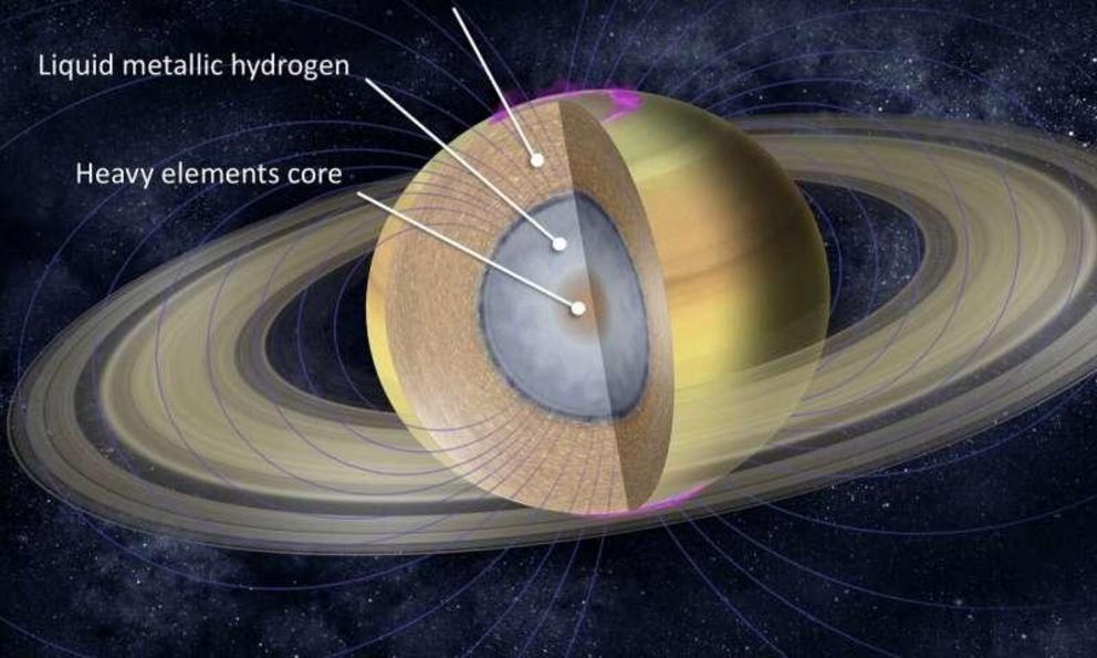 Saturn's interior is mainly composed of three layers: a deep inner core made mostly of heavy elements, with a liquid metallic hydrogen envelope, surrounded by a molecular hydrogen layer. Cassini measurements are telling scientists about the size of the co