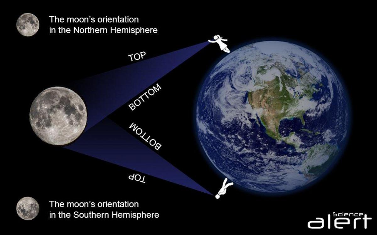 Луна в Северном и Южном полушарии