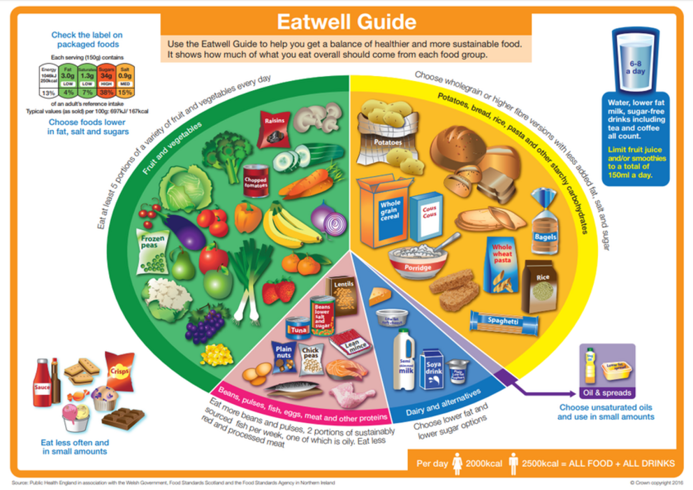 The U.K.'s Eatwell Guide divides what we eat and drink into five groups.