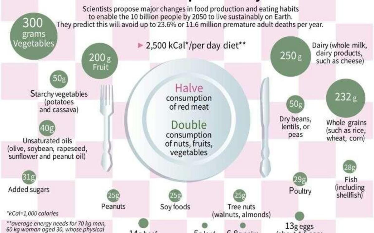 Human diet. Изучение диет. Масштабный Международный исследовательский проект eat Lancet,. Soy food. Nos Engagements pour la planete our commitments to the Planet.