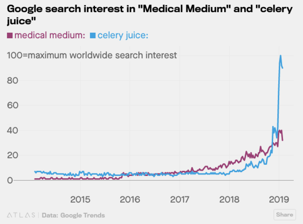 Looking at the Google Trends data chart, it’s clear that search terms for both “celery juice” and “medical medium” have seen monumental increases over the last year, particularly in the last few months.
