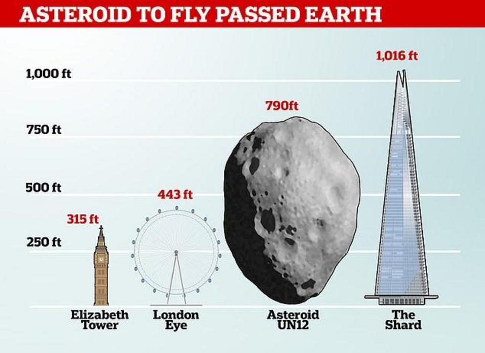 The asteroid, UN12 is twice the size of Elizabeth Tower (also known as the Big Ben clock tower), bigger than the London Eye and about 220ft shorter than The Shard, as seen in this graphic