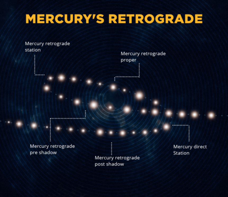 Mercury in Retrograde Mer2-1573009709081
