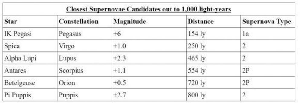 Nearby supernova candidates out to 1,000 light-years.