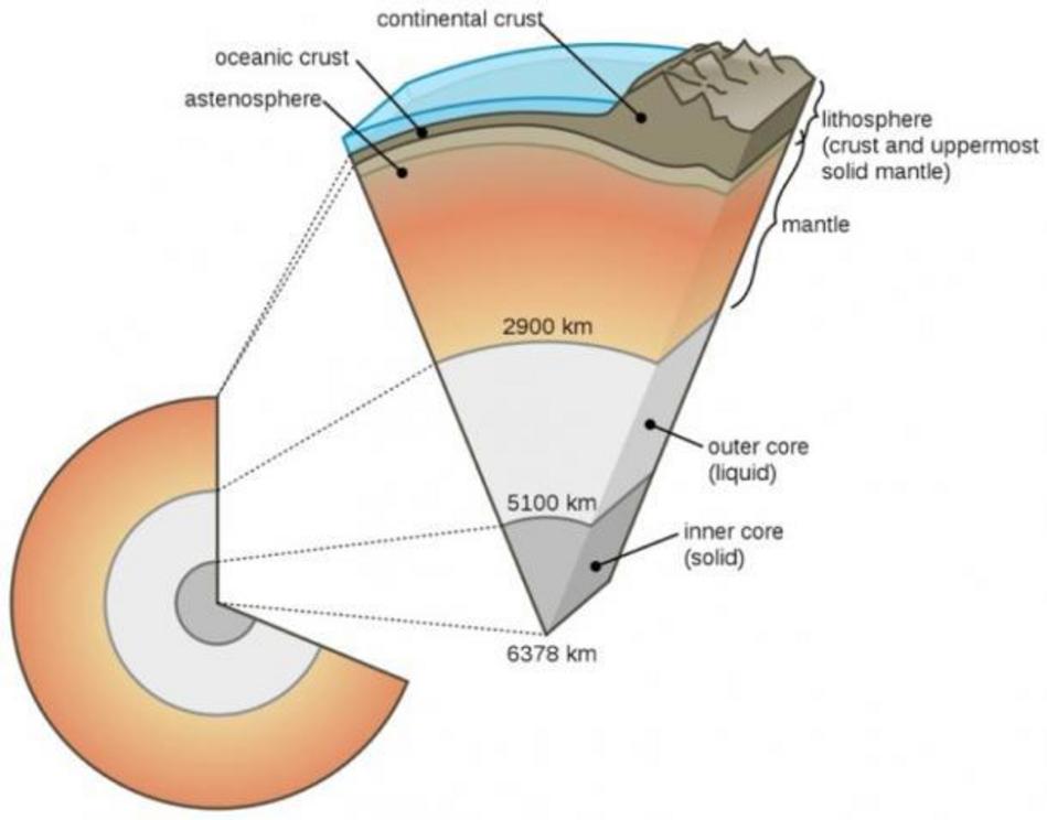 Diagram of the internal layering of the Earth showing the lithosphere above the asthenosphere (not to scale).