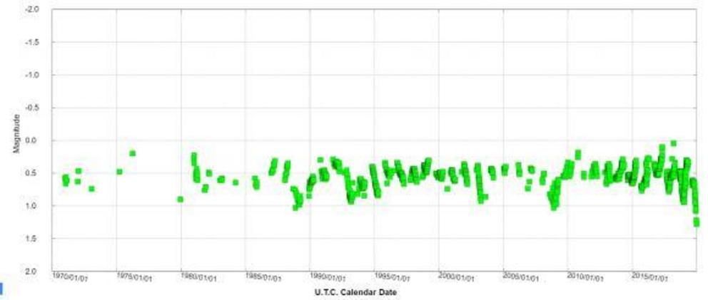 Magnitude estimates of Betelgeuse, going back to 1970.