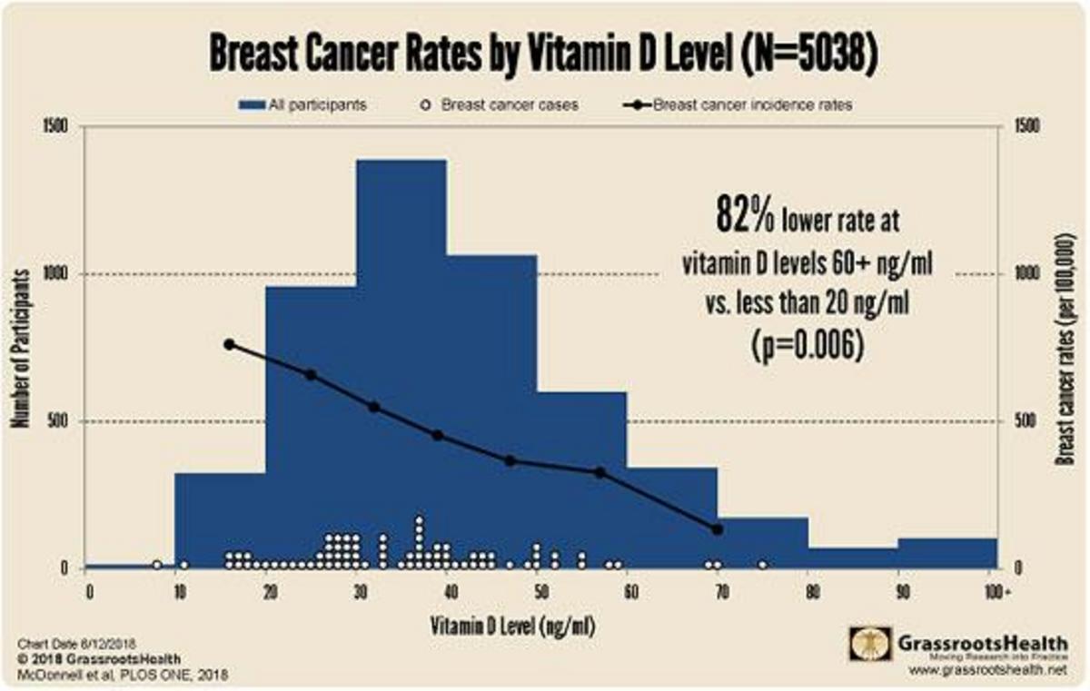 Does vitamin D supplementation prevent cancer and cardiovascular