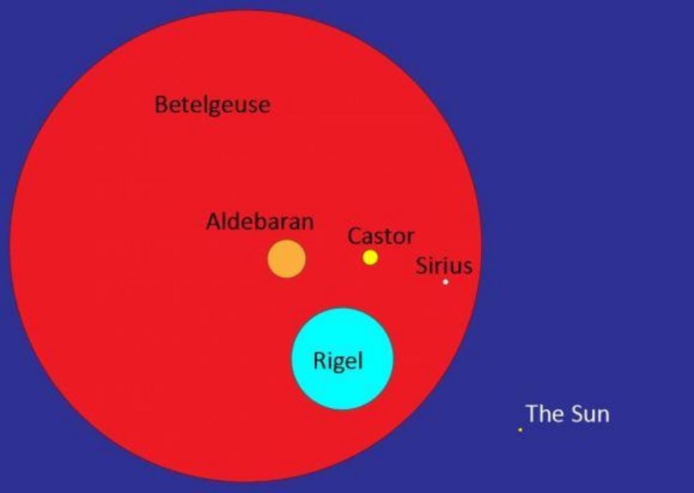 Our (puny) host star, versus the neighbors, including Betelgeuse.