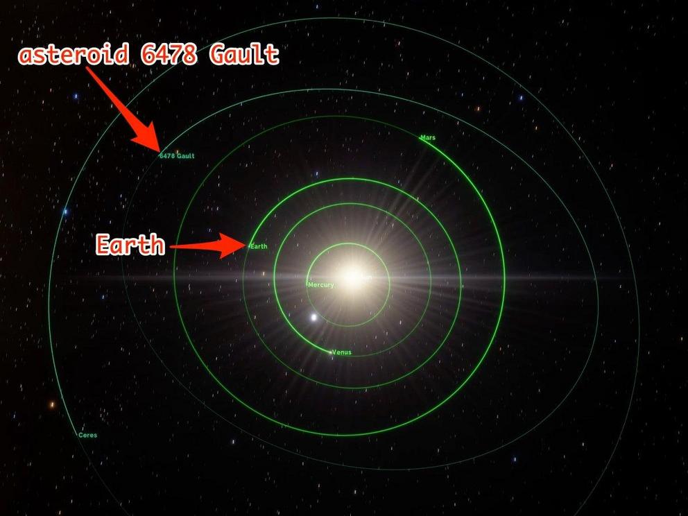 The location and orbit of asteroid 6478 Gault relative to Earth, the sun, and other bodies in the solar system.