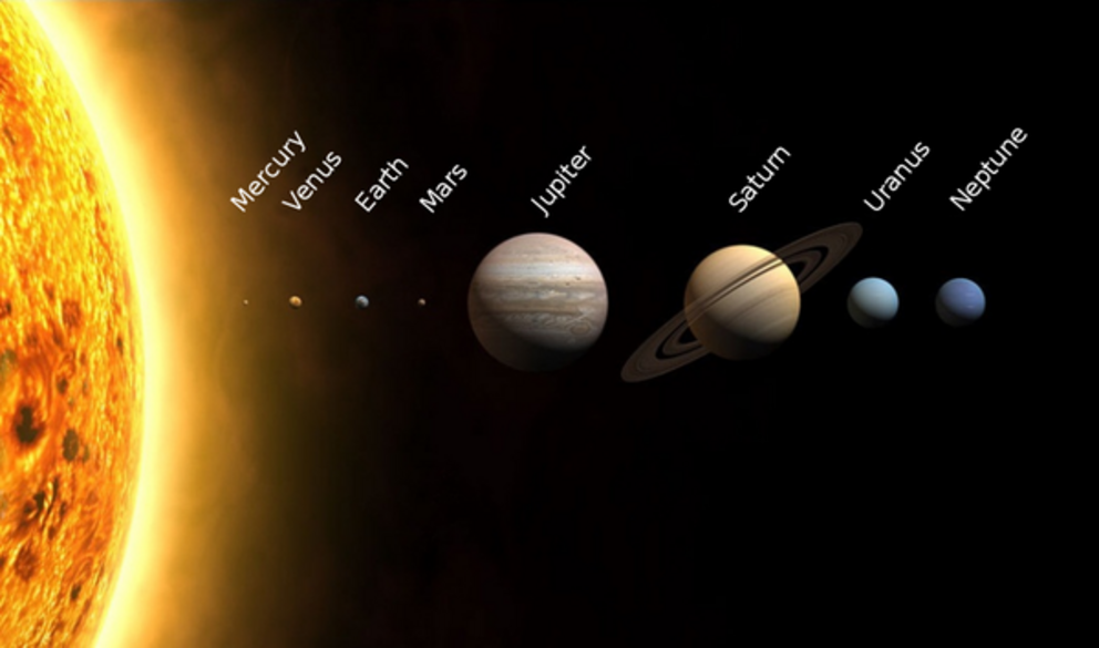 The planets of the solar system to size scale. Jupiter is five times further from the Sun than the Earth.