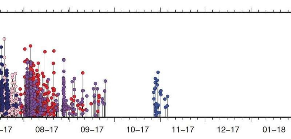 Plot of magnitude versus time in color-matched subsets of earthquakes. The warm colors mark earthquakes in the northern cluster and the cool colors mark the earthquakes in the southern cluster.