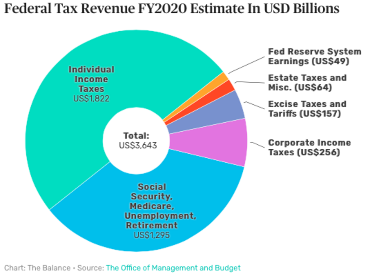 Taxes in germany. Tax revenue. Composition of Tax revenue uk.