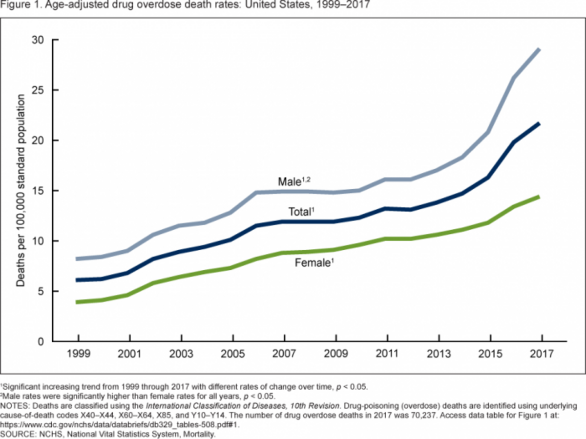 Female rate. Война с наркотиками итоги. Overdose ВКНП Raiting. Смертность от марихуаны. The rate of Death over the years.