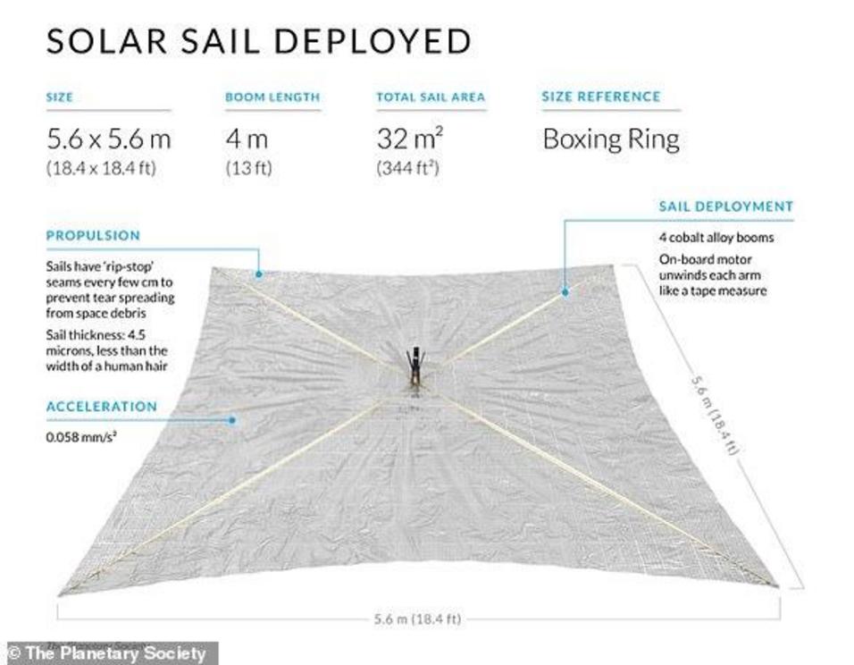 LightSail2 embodies a propulsion technique that, conceptually, dates back hundreds of years and was brought into the public eye during the 1970s by esteemed scientist and educator, Carl Sagan