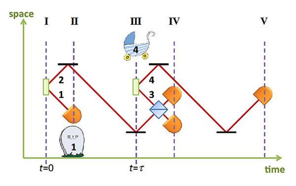 Figure 1. Time line diagram: (I) Birth of photons 1 and 2, (II) detection of photon 1, (III) birth of photons 3 and 4, (IV) Bell projection of photons 2 and 3, (V) detection of photon 4.