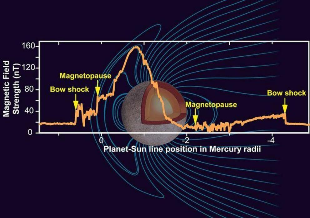 Mercury’s magnetic field is dipolar, like Earth’s. It’s powerful enough to slow down solar radiation and deflect it. But in the past, according to a new study, it may have been more complicated.