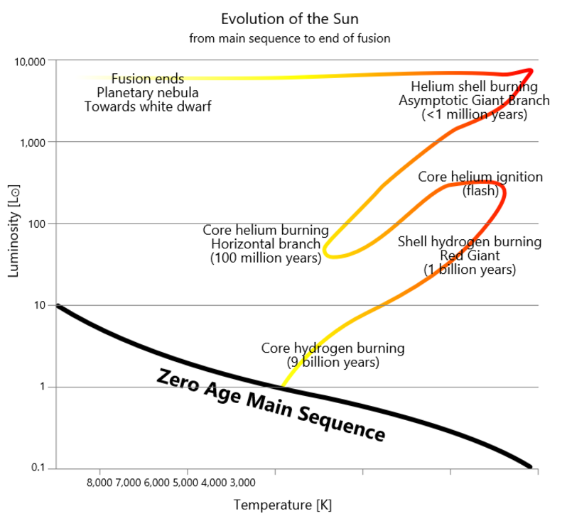 The evolution of the Sun.