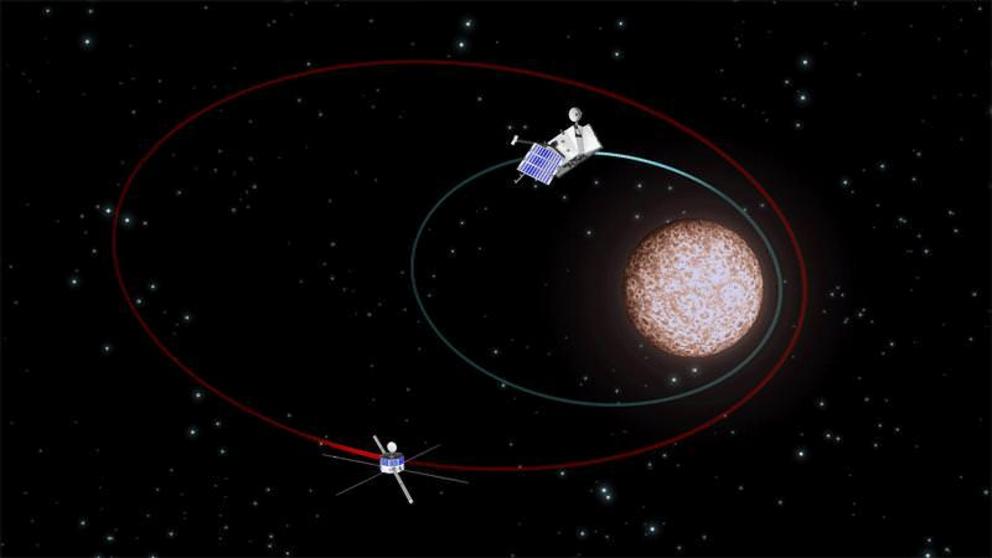 BepiColombo consists of two spacecraft that will orbit Mercury. The Mercury Magnetospheric Orbiter (MMO) follows a larger orbit and investigates the planet’s magnetic field. The Mercury Planetary Orbiter (MPO) traces a lower orbit and is designed to study