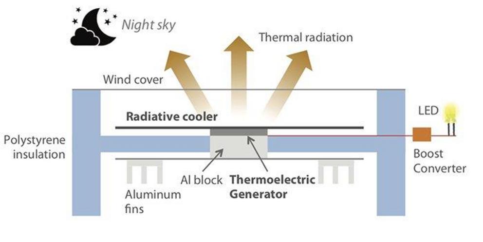 Brand new renewable technology harnesses electricity from the cold, dark night Night_power_cell_diagram-1568392332969