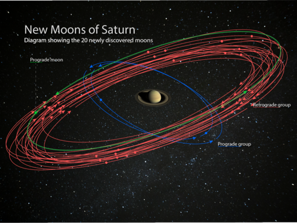 An artist’s conception of the 20 newly discovered moons orbiting Saturn.