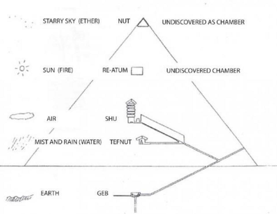 The chambers and elements of the gods.