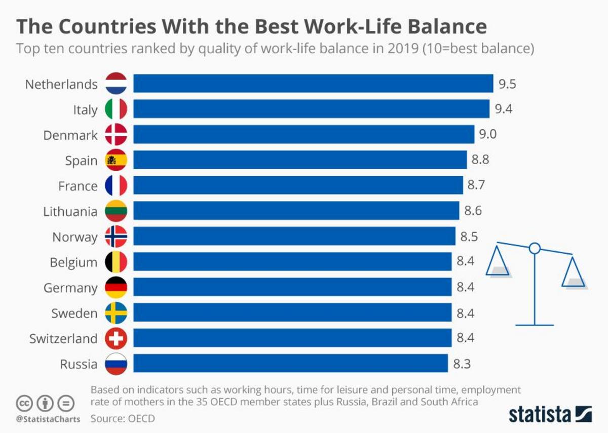 The countries with the best (and worst) worklife balance Nexus Newsfeed
