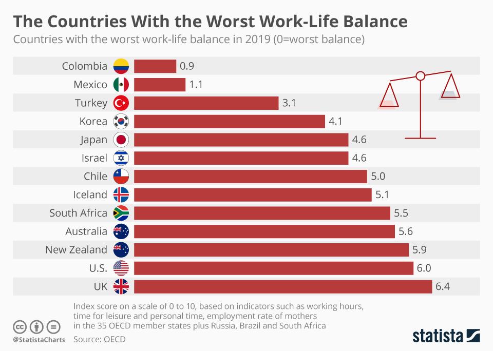 The countries with the best (and worst) worklife balance Nexus Newsfeed