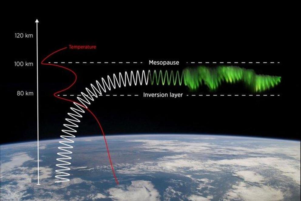 The mesosphere channel where oxygen atoms in gravity waves are excited by solar particles.