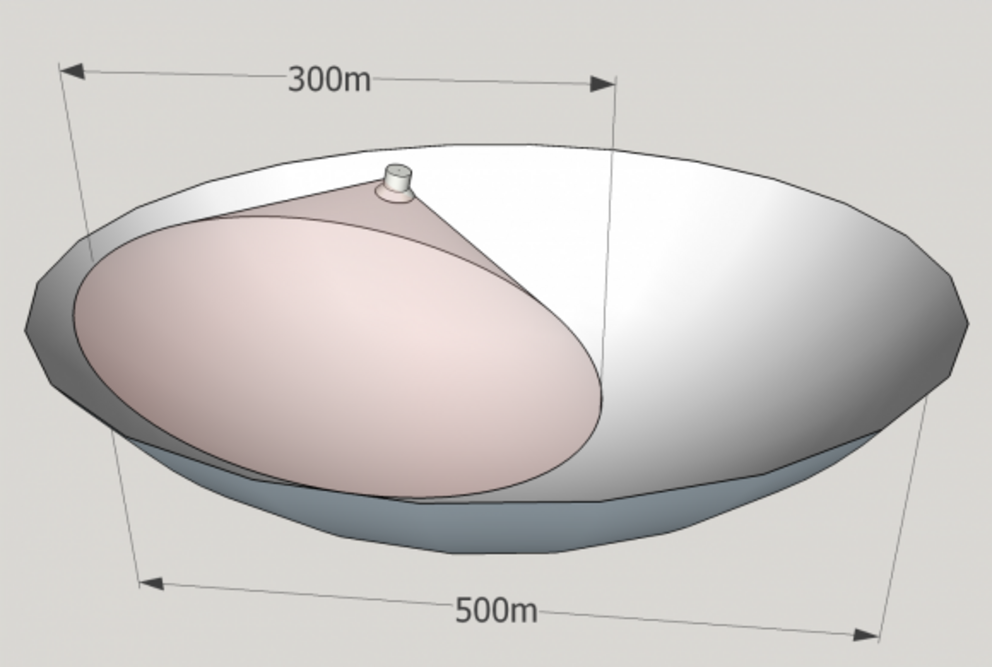 FAST has a 500 meter diameter but only 300 meters is “illuminated” at once.
