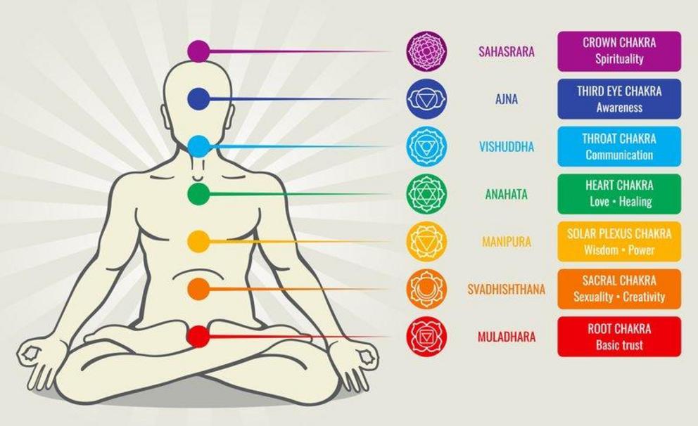 Reference for the heart chakra location.