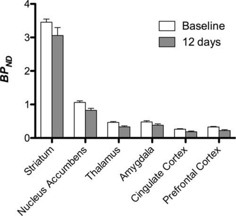 Figure 6: Regional analysis of raclopride bonding potential between baseline and after 12 days of sucrose water exposure.